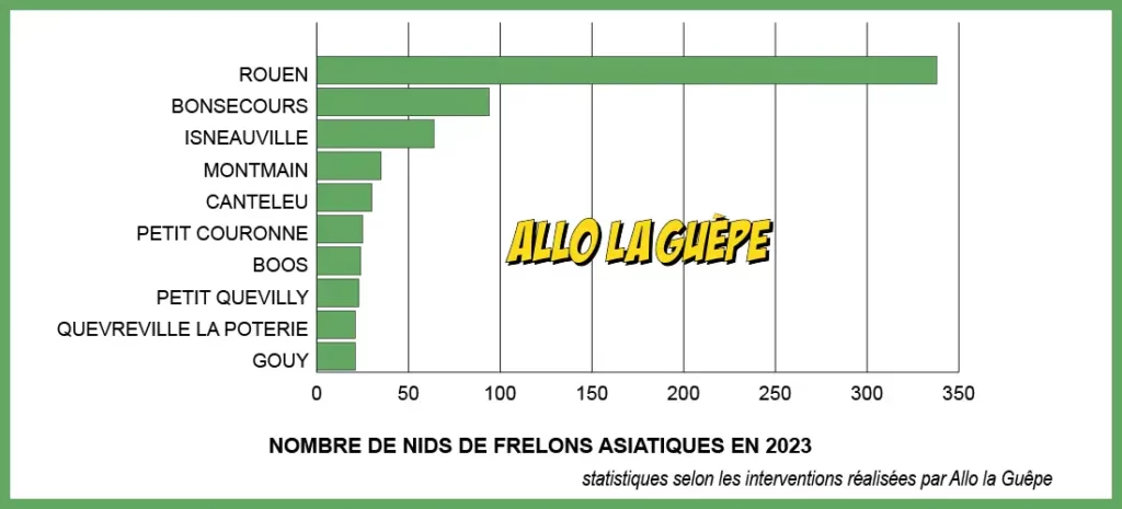 graphique nombre de nids de frelons asiatiques agglomération de Rouen en 2023