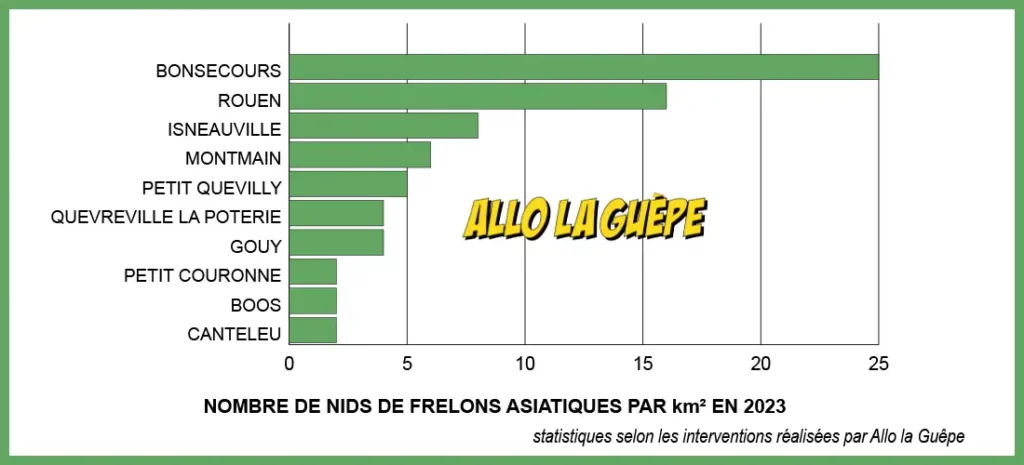 graphique nombre de nids de frelons asiatiques par kilomètre carré agglomération de Rouen en 2023
